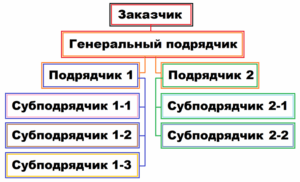 Акт-допуск и график совместных работ