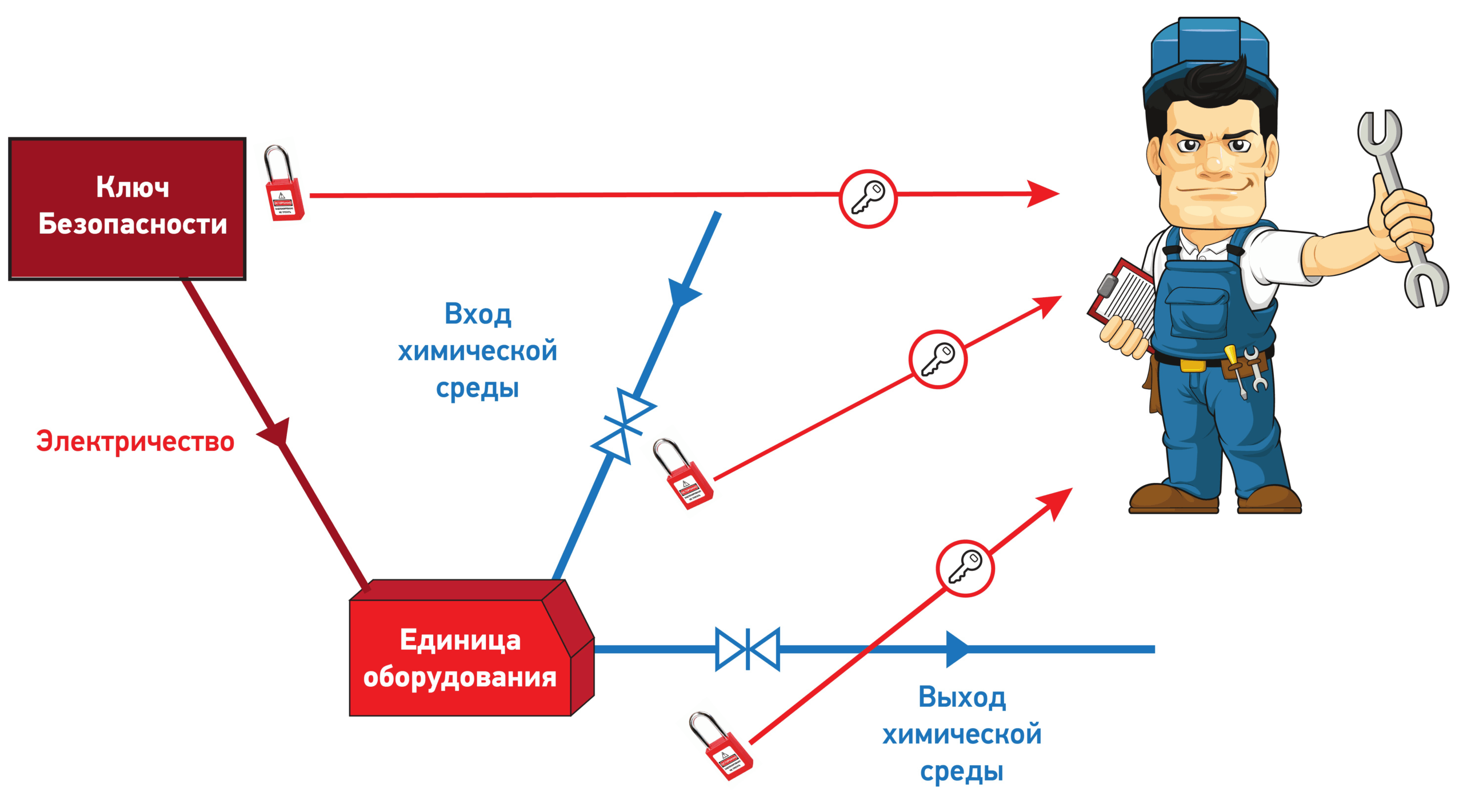 Система LOTO. Блокировка оборудования