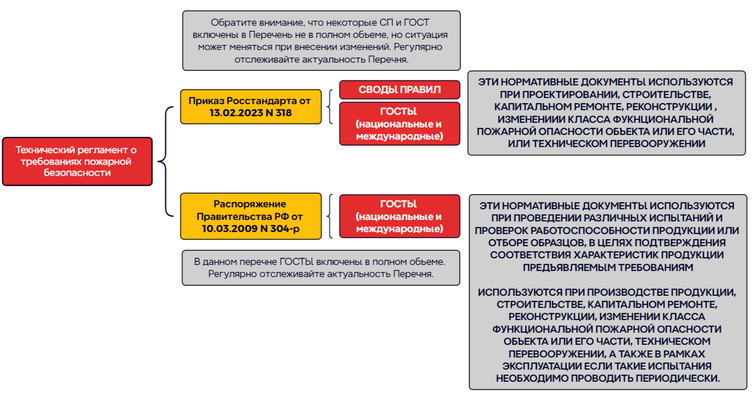 Обеспечение пожарной безопасности. Статья номер два
