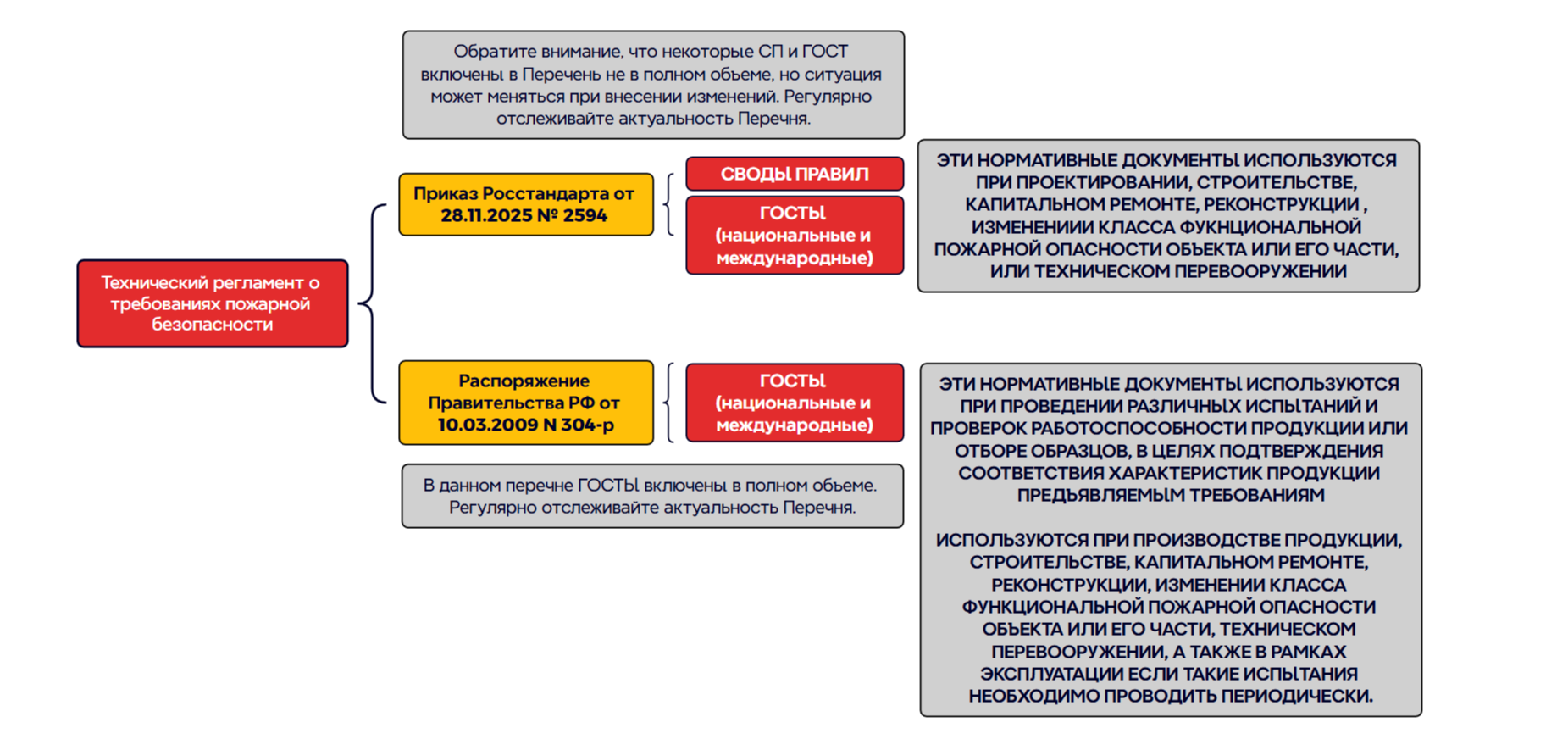 Обеспечение пожарной безопасности. Структура системы обеспечения пожарной безопасности.