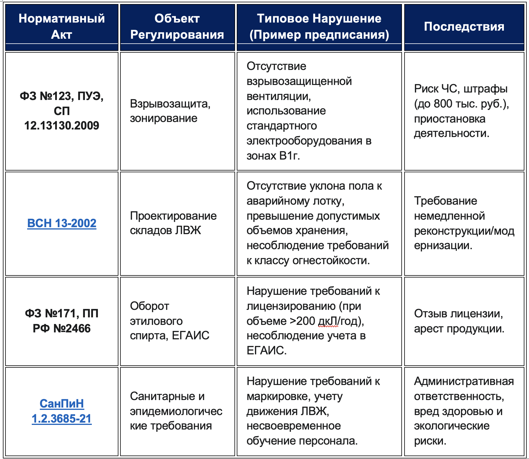 Регуляторный форсаж. Динамика обращений предприятий по предписаниям за хранение ЛВЖ и спирта в 2024–2025 годах