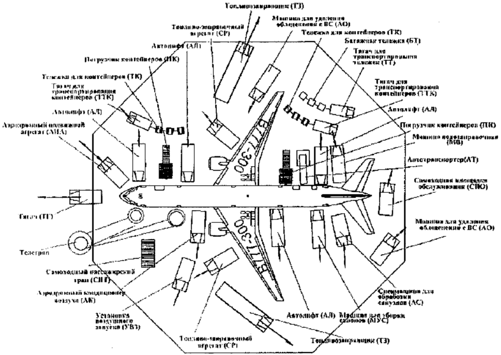 Организация движения на аэродроме
