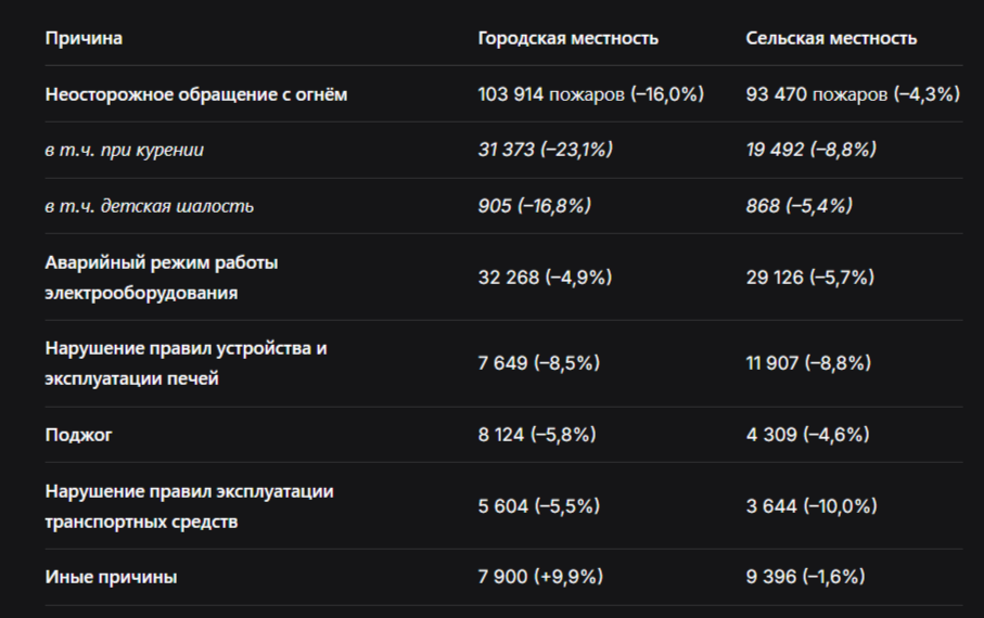 Статистика пожаров 2025