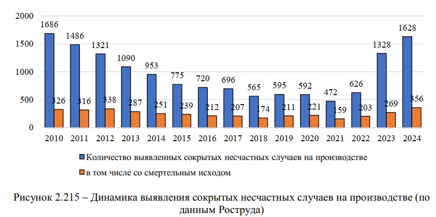 Ложь, наглая ложь и статистика в охране труда
