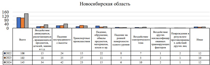 Ложь, наглая ложь и статистика в охране труда