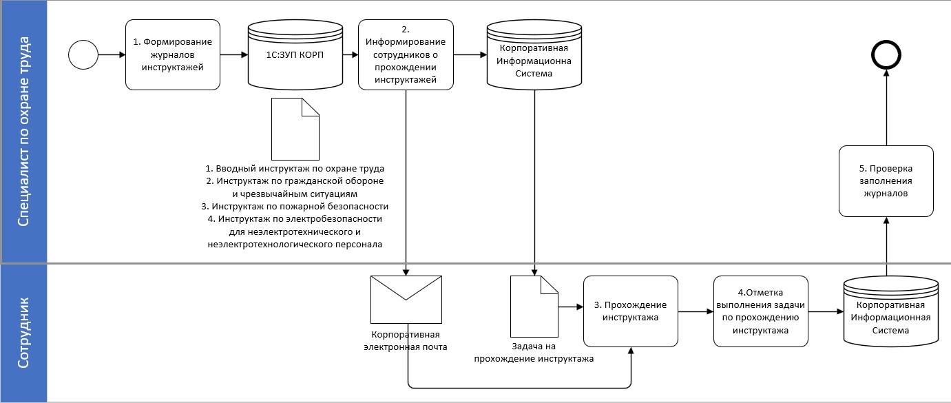 Подписание журнала инструктажей: автоматизация и контроль