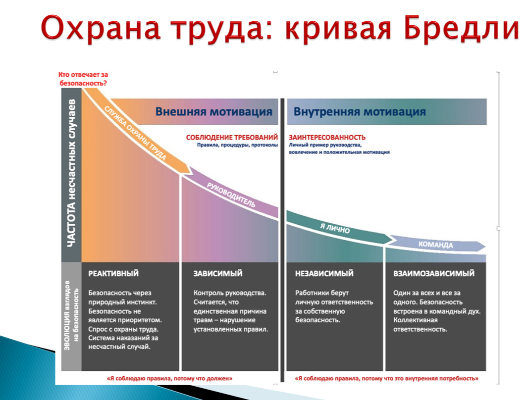 Неуважение к охране труда: четыре стадии развития