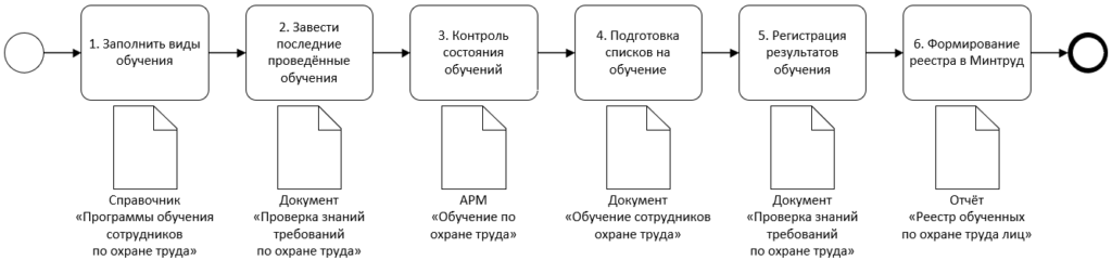 Автоматизация учёта обучения по охране труда в 1С:ЗУП КОРП